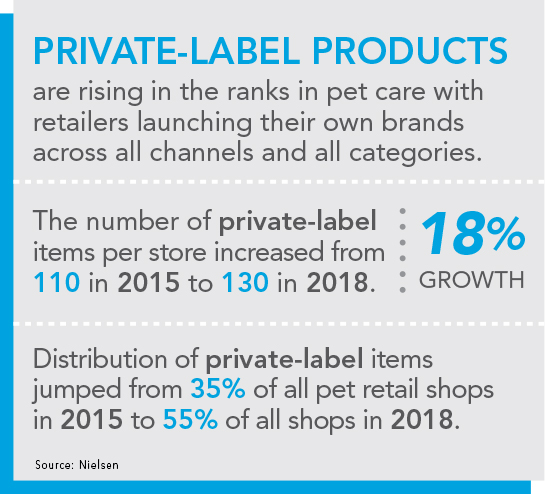 Nielsen: Quick stats about private-label pet care products