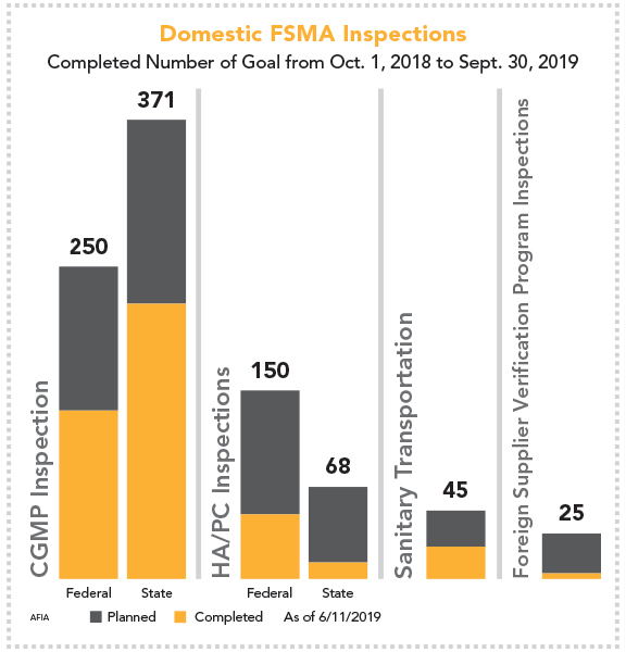 Domestic FSMA inspections through September 2019