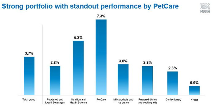 Organic sales growth for all Nestlé business segments