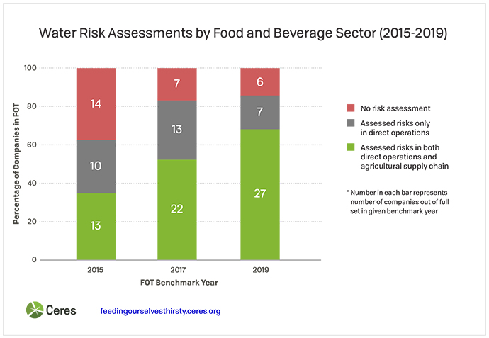Water risk assessments for food and beverage sector (2015, 2017 and 2019)