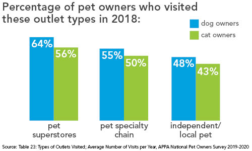 Percentage of pet owners who visited pet superstores, pet specialty chains and independent/local pet stores in 2018