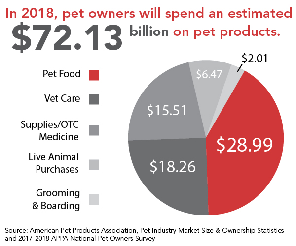 Pet spending data, 2018, APPA National Pet Owners Survey