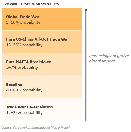 Euromonitor table: possible trade war scenarios and estimated relative impact on global economy