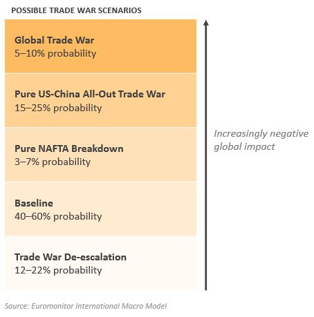 Euromonitor table: possible trade war scenarios and estimated relative impact on global economy