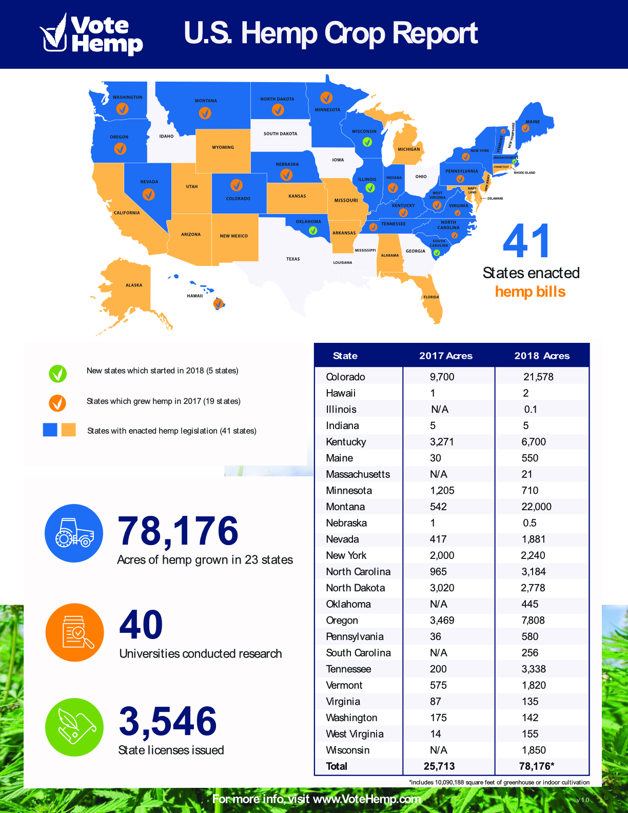 US Hemp Crop Report from Vote Hemp, showing national spread of hemp cultivation, increasing and decreasing acreage by state.