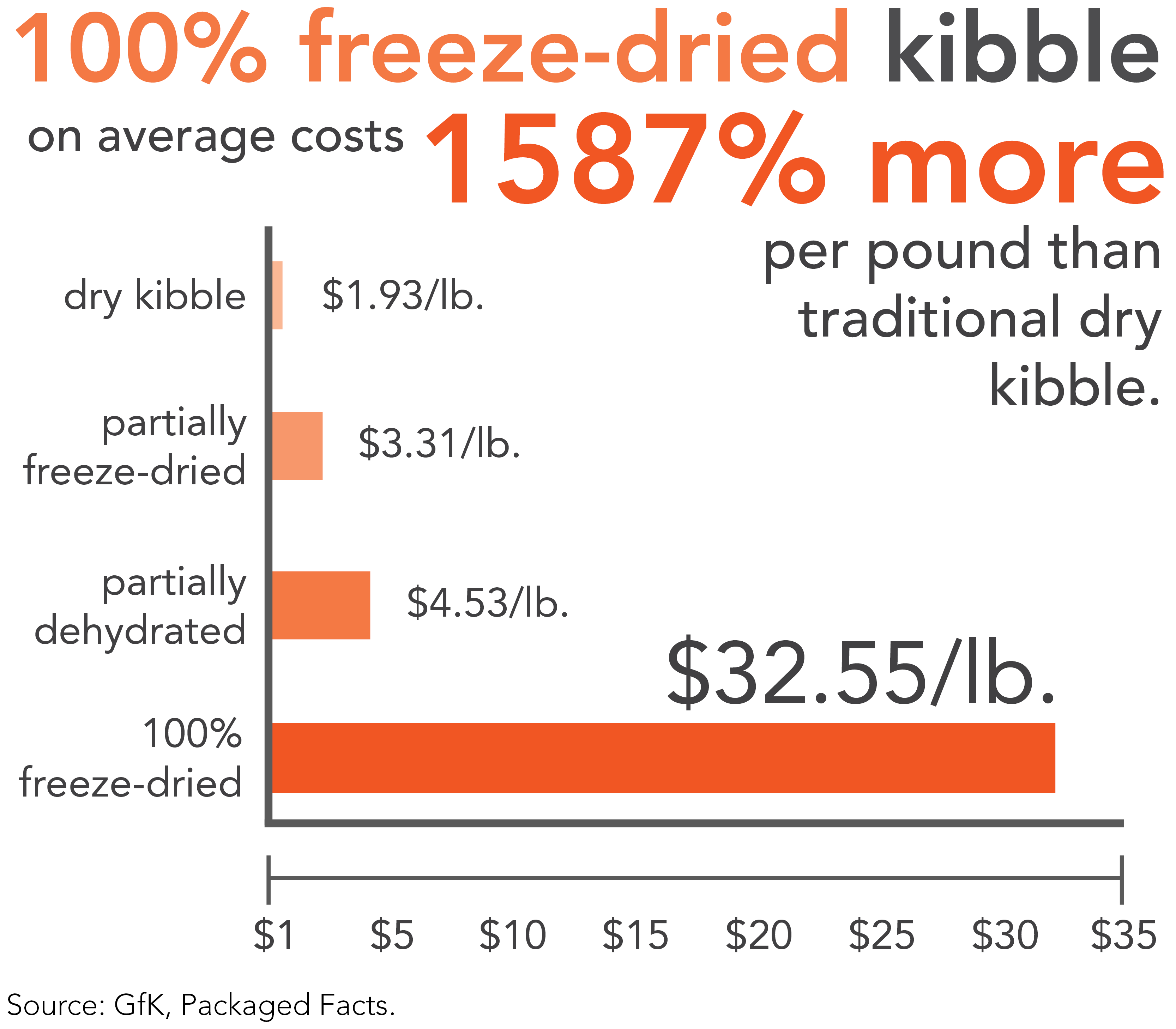 Kibble alternatives cost per lb.