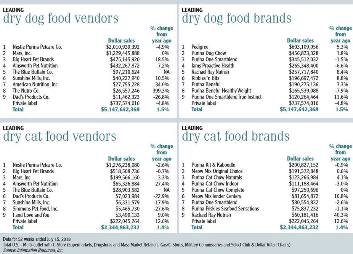 Leading dry cat and dog food brands and vendors 2018