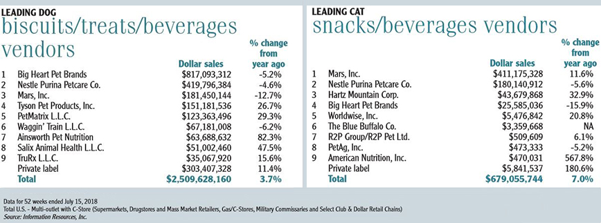 Leading dry cat and dog food brands and vendors 2018