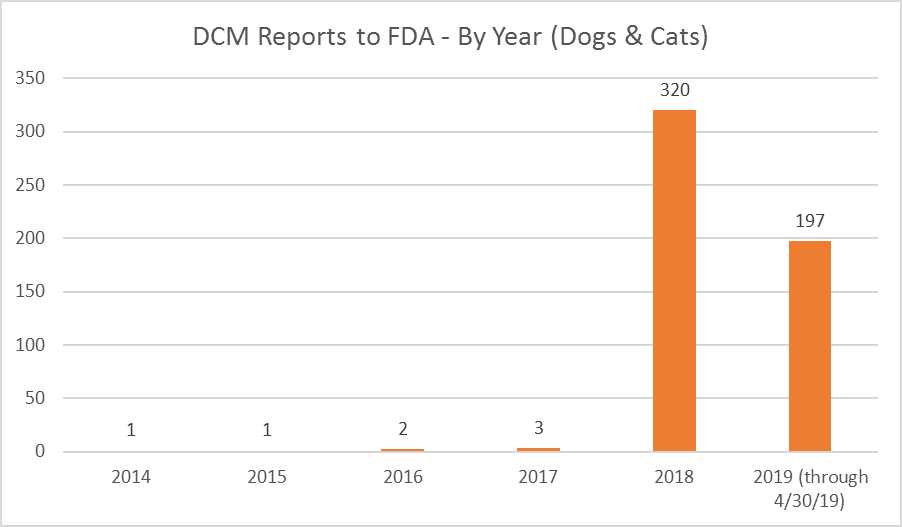 DCM reports to FDA, 2014 through April 2019