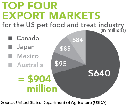 Top Four Export Markets for US Pet Food Industry