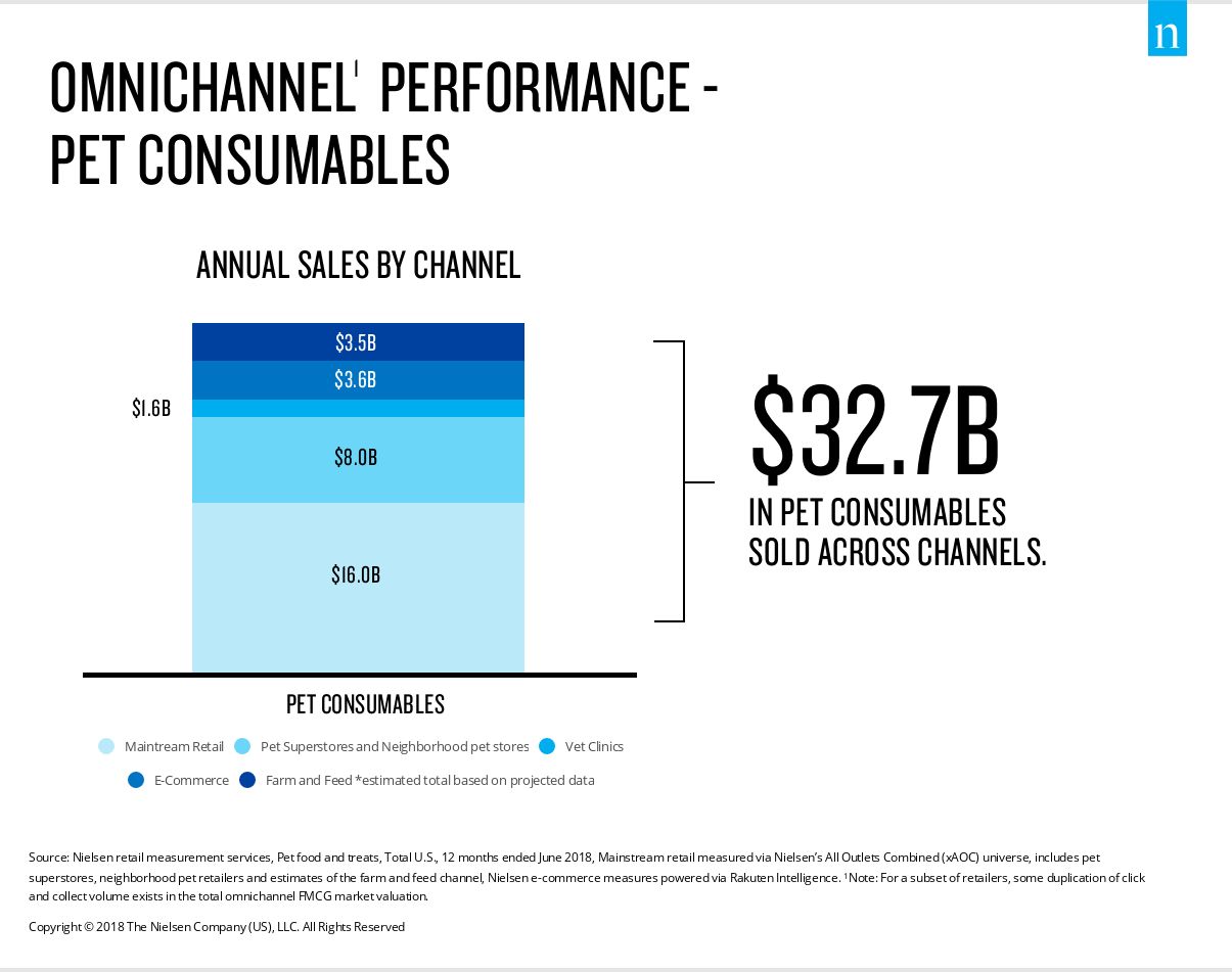 Infographic on omnichannel pet sales in the US